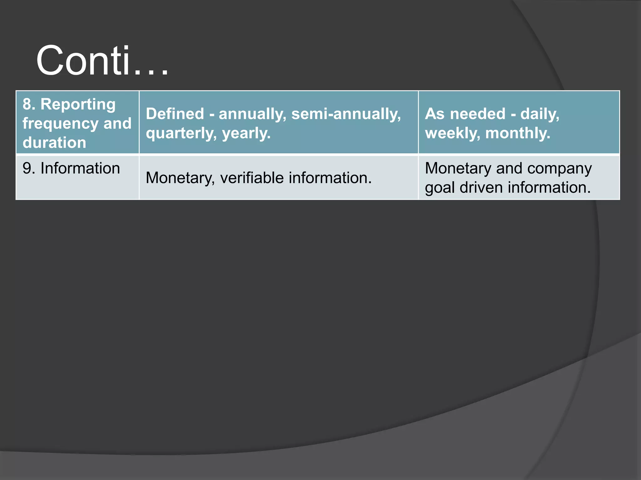 Conti…
8. Reporting
frequency and
duration
Defined - annually, semi-annually,
quarterly, yearly.
As needed - daily,
weekly, monthly.
9. Information
Monetary, verifiable information.
Monetary and company
goal driven information.
 