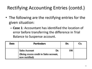 Bba i ita u 2.2 rectification of errors | PPT