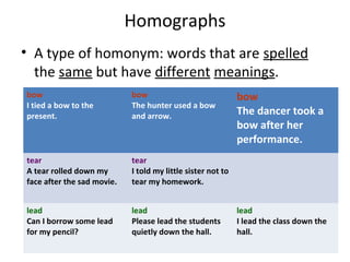 Homographs
• A type of homonym: words that are spelled
the same but have different meanings.
bow
I tied a bow to the
present.
bow
The hunter used a bow
and arrow.
bow
The dancer took a
bow after her
performance.
tear
A tear rolled down my
face after the sad movie.
tear
I told my little sister not to
tear my homework.
lead
Can I borrow some lead
for my pencil?
lead
Please lead the students
quietly down the hall.
lead
I lead the class down the
hall.
 