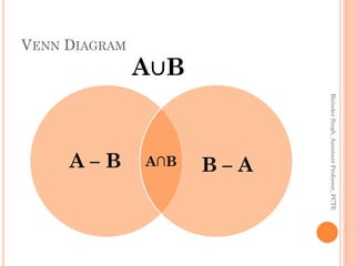 VENN DIAGRAM
A – B B – A
BirinderSingh,AssistantProfessor,PCTE
A∩B
A∪B
 