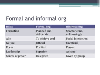 Formal and informal org
Basis Formal org Informal org
Formation Planned and
deliberate
Spontaneous,
unknowingly
Aim To achieve goal Social interaction
Nature Official Unofficial
Focus Position Person
Leadership Superior Anyone
Source of power Delegated Given by group
 