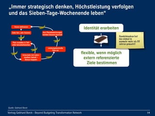 Vortrag Gebhard Borck - Beyond Budgeting Transformation Network
„Immer strategisch denken, Höchstleistung verfolgen 
und das Sieben-Tage-Wochenende leben“
14
Ziele fürs Jahr fixieren
Plan erstellen & Teil-
ziele herunterbrechen
Vision definieren
Unterziele mit indivi-
duellem Gehalt + 
Bonus koppeln
Leistungskontrolle
Plan-Ist
Aus Planabweichungen
werden lessons learned
Identität erarbeiten
flexible, wenn möglich 
extern referenzierte
 Ziele bestimmen
Handelsbanken hat
das einmal in
nunmehr mehr als 35
Jahren gemacht!
Quelle: Gebhard Borck
 