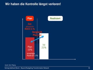Vortrag Gebhard Borck - Beyond Budgeting Transformation Network
Plan
Wir haben die Kontrolle längst verloren!
15
Plan
15%
erwarteter 
Markt-  13%
Quelle: Niels Pfläging
Ist
21%
Realisiert
Vergleich
Plan-Ist
Ziel:
absoluter
ROCE in %
 