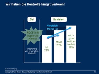 Vortrag Gebhard Borck - Beyond Budgeting Transformation Network
Ziel
Wir haben die Kontrolle längst verloren!
15
Quelle: Niels Pfläging
Ist
21%
Markt
25%
wich-
tigster
Wettbe-
werber
28%
ROCE in %
besser als
Markt
Realisiert
unabhängig
von erwartetem 
Markt-
Vergleich
Markt-Ist
wich-
tigster
Vergleich
Markt-Ist
 