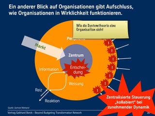 Vortrag Gebhard Borck - Beyond Budgeting Transformation Network
Ein anderer Blick auf Organisationen gibt Aufschluss, 
wie Organisationen in Wirklichkeit funktionieren.
30
Zentrum
Peripherie
Markt
Reiz
Information Entschei-
dung
Weisung
Reaktion
!
!
!
!
!
!
!
!
Zentralisierte Steuerung 
„kollabiert“ bei 
zunehmender DynamikQuelle: Gerhard Wohland
Peripherie
!
Wie die Systemtheorie eine
Organisation sieht
 
