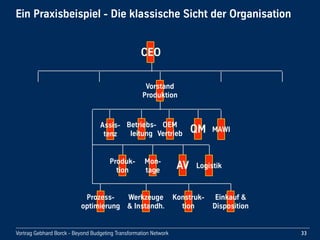Vortrag Gebhard Borck - Beyond Budgeting Transformation Network
Ein Praxisbeispiel - Die klassische Sicht der Organisation
33
CEO
Assis-
tenz
Assis-
tenz
Vorstand 
Produktion
Betriebs-
leitung
Assis-
tenz QM MAWI
OEM 
Vertrieb
Prozess-
optimierung
Werkzeuge 
& Instandh.
Einkauf & 
Disposition
Konstruk-
tion
Produk-
tion
Mon-
tage AV Logistik
 
