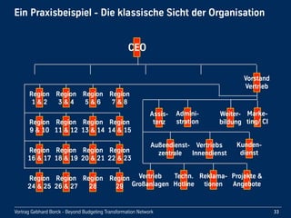 Vortrag Gebhard Borck - Beyond Budgeting Transformation Network
Ein Praxisbeispiel - Die klassische Sicht der Organisation
33
CEO
Assis-
tenz
Assis-
tenz
Vorstand 
Vertrieb
Admini-
stration
Assis-
tenz
Vertrieb 
Großanlagen
Techn. 
Hotline
Projekte & 
Angebote
Reklama-
tionen
Marke-
ting/ CI
Vertriebs 
Innendienst
Außendienst-
zentrale
Weiter-
bildung
Kunden-
dienst
Region
1 & 2
Region
3 & 4
Region
7 & 8
Region
5 & 6
Region
9 & 10
Region
11 & 12
Region
14 & 15
Region
13 & 14
Region
16 & 17
Region
18 & 19
Region
22 & 23
Region
20 & 21
Region
24 & 25
Region
26 & 27
Region
29
Region
28
 