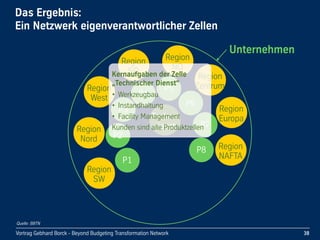 Vortrag Gebhard Borck - Beyond Budgeting Transformation Network
Unternehmen
Region
SW
Das Ergebnis:
Ein Netzwerk eigenverantwortlicher Zellen
38
Region
Nord
Region
West
Region
SO
Region
NO
Region
Zentrum
Region
Europa
Region
NAFTAP1
P2
P3
P4
P5
P6
P7
P8
Techn.-
dienst
Region
Region
SO NO
Region
ZentrumZentrum
P2
P3
P4
P5
P6
P7
Techn.-
dienst
Kernaufgaben der Zelle 
„Technischer Dienst“
• Werkzeugbau
• Instandhaltung
• Facility Management
Kunden sind alle Produktzellen
Quelle: BBTN
 