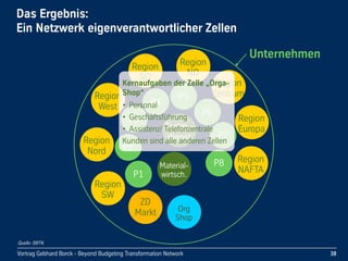 Vortrag Gebhard Borck - Beyond Budgeting Transformation Network
Unternehmen
Region
SW
Das Ergebnis:
Ein Netzwerk eigenverantwortlicher Zellen
38
Region
Nord
Region
West
Region
SO
Region
NO
Region
Zentrum
Region
Europa
Region
NAFTAP1
P2
P3
P4
P5
P6
P7
P8
Techn.-
dienst
Material-
wirtsch.
ZD
Markt Org
Shop
Region
Region
SO NO
Region
ZentrumZentrum
P2
P3
P4
P5
P6
P7
Techn.-
dienst
Kernaufgaben der Zelle „Orga-
Shop“
• Personal
• Geschäftsführung
• Assistenz/ Telefonzentrale
Kunden sind alle anderen Zellen
Quelle: BBTN
 