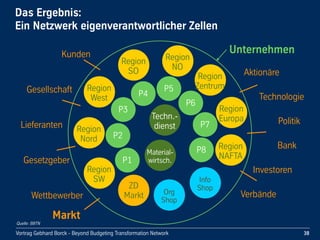 Vortrag Gebhard Borck - Beyond Budgeting Transformation Network
Unternehmen
Region
SW
Das Ergebnis:
Ein Netzwerk eigenverantwortlicher Zellen
38
Markt
Region
Nord
Region
West
Region
SO
Region
NO
Region
Zentrum
Region
Europa
Region
NAFTAP1
P2
P3
P4
P5
P6
P7
P8
Techn.-
dienst
Material-
wirtsch.
ZD
Markt Org
Shop
Info
Shop
Aktionäre
Politik
Technologie
Bank
Investoren
VerbändeWettbewerber
Lieferanten
Gesetzgeber
Gesellschaft
Kunden
Quelle: BBTN
 