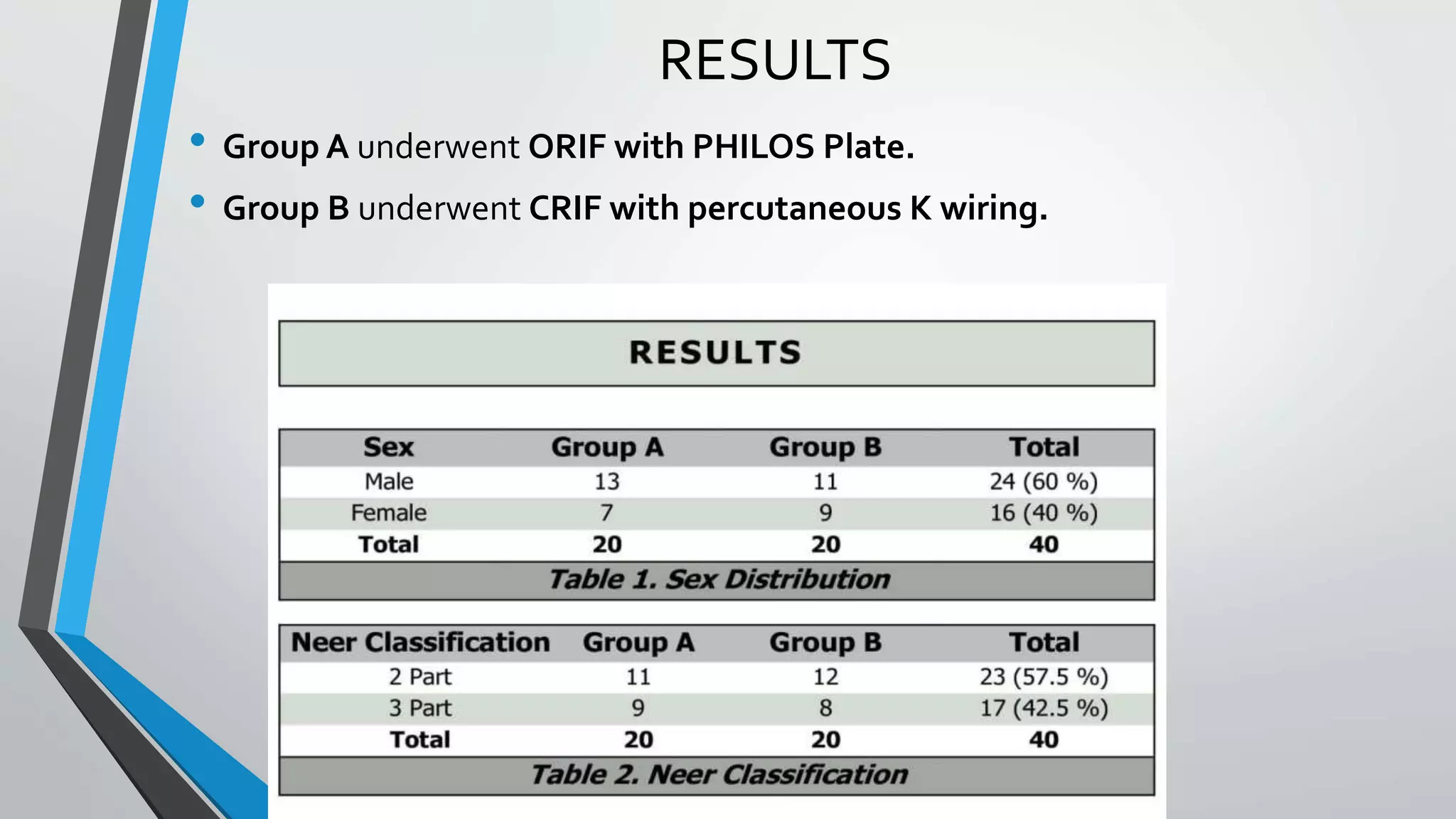RESULTS
• Group A underwent ORIF with PHILOS Plate.
• Group B underwent CRIF with percutaneous K wiring.
 
