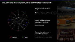 3
A logistics infrastructure
-
50Prime Air planes, Fulfillment by Amazon
Beyond the marketplace, an e-commerce ecosystem
-
Business Users
An ever increasing and
accessible inventory
-
Amazon Business & Amazon Basics
Deeply rooted customer
interfaces & services
-
Alexa, Dash, Prime
 