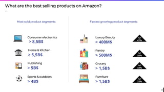4
Most sold product segments Fastest growing product segments
What are the best selling products on Amazon?
-
Home & Kitchen
> 5,5B$
Publishing
> 5B$
Sports & outdoors
> 4B$
Consumer electronics
> 8,5B$
Luxury Beauty
> 400M$
Pantry
> 500M$
Grocery
> 1,5B$
Furniture
> 1,5B$
YoY
47%
YoY
38%
YoY
33%
YoY
33%
 