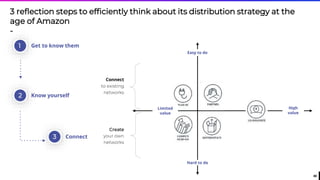 40
3 reflection steps to efficiently think about its distribution strategy at the
age of Amazon
-
Get to know them1
Know yourself2
Connect3
Connect
to existing
networks
Create
your own
networks
Easy to do
Hard to do
High
value
Limited
value
 