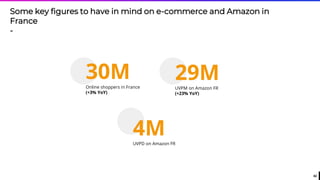 42
Some key figures to have in mind on e-commerce and Amazon in
France
-
30MOnline shoppers in France
(+3% YoY)
29MUVPM on Amazon FR
(+23% YoY)
4MUVPD on Amazon FR
 