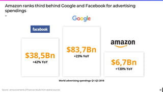 43
$83,7Bn
+23% YoY$38,5Bn
+42% YoY
$6,7Bn
+130% YoY
Amazon ranks third behind Google and Facebook for advertising
spendings
-
World advertising spendings Q1-Q3 2018
Source : announcements of financial results from several sources
 