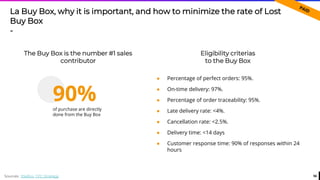 56
The Buy Box is the number #1 sales
contributor
● Percentage of perfect orders: 95%.
● On-time delivery: 97%.
● Percentage of order traceability: 95%.
● Late delivery rate: <4%.
● Cancellation rate: <2.5%.
● Delivery time: <14 days
● Customer response time: 90% of responses within 24
hours
Eligibility criterias
to the Buy Box
La Buy Box, why it is important, and how to minimize the rate of Lost
Buy Box
-
Sources : XSellco, CPC Strategy
90%of purchase are directly
done from the Buy Box
 