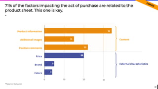61
71% of the factors impacting the act of purchase are related to the
product sheet. This one is key.
-
Content
External characteristics
Product information
Additional images
Positive comments
Price
Brand
Colors
*Source : Amazon
34
15
22
20%
4%
5%
 