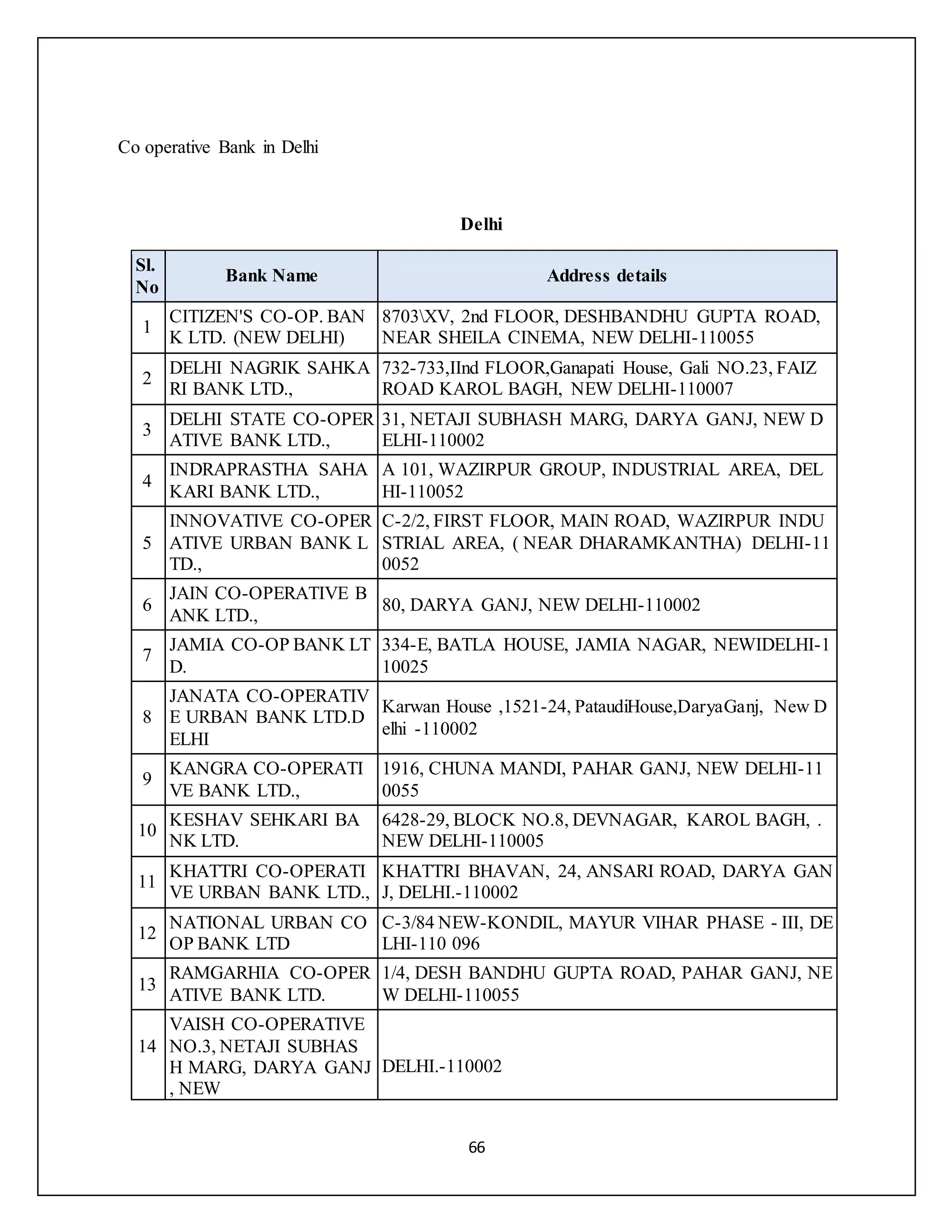66
Co operative Bank in Delhi
Delhi
Sl.
No
Bank Name Address details
1
CITIZEN'S CO-OP. BAN
K LTD. (NEW DELHI)
8703XV, 2nd FLOOR, DESHBANDHU GUPTA ROAD,
NEAR SHEILA CINEMA, NEW DELHI-110055
2
DELHI NAGRIK SAHKA
RI BANK LTD.,
732-733,IInd FLOOR,Ganapati House, Gali NO.23, FAIZ
ROAD KAROL BAGH, NEW DELHI-110007
3
DELHI STATE CO-OPER
ATIVE BANK LTD.,
31, NETAJI SUBHASH MARG, DARYA GANJ, NEW D
ELHI-110002
4
INDRAPRASTHA SAHA
KARI BANK LTD.,
A 101, WAZIRPUR GROUP, INDUSTRIAL AREA, DEL
HI-110052
5
INNOVATIVE CO-OPER
ATIVE URBAN BANK L
TD.,
C-2/2, FIRST FLOOR, MAIN ROAD, WAZIRPUR INDU
STRIAL AREA, ( NEAR DHARAMKANTHA) DELHI-11
0052
6
JAIN CO-OPERATIVE B
ANK LTD.,
80, DARYA GANJ, NEW DELHI-110002
7
JAMIA CO-OP BANK LT
D.
334-E, BATLA HOUSE, JAMIA NAGAR, NEWIDELHI-1
10025
8
JANATA CO-OPERATIV
E URBAN BANK LTD.D
ELHI
Karwan House ,1521-24, PataudiHouse,DaryaGanj, New D
elhi -110002
9
KANGRA CO-OPERATI
VE BANK LTD.,
1916, CHUNA MANDI, PAHAR GANJ, NEW DELHI-11
0055
10
KESHAV SEHKARI BA
NK LTD.
6428-29, BLOCK NO.8, DEVNAGAR, KAROL BAGH, .
NEW DELHI-110005
11
KHATTRI CO-OPERATI
VE URBAN BANK LTD.,
KHATTRI BHAVAN, 24, ANSARI ROAD, DARYA GAN
J, DELHI.-110002
12
NATIONAL URBAN CO
OP BANK LTD
C-3/84 NEW-KONDIL, MAYUR VIHAR PHASE - III, DE
LHI-110 096
13
RAMGARHIA CO-OPER
ATIVE BANK LTD.
1/4, DESH BANDHU GUPTA ROAD, PAHAR GANJ, NE
W DELHI-110055
14
VAISH CO-OPERATIVE
NO.3, NETAJI SUBHAS
H MARG, DARYA GANJ
, NEW
DELHI.-110002
 