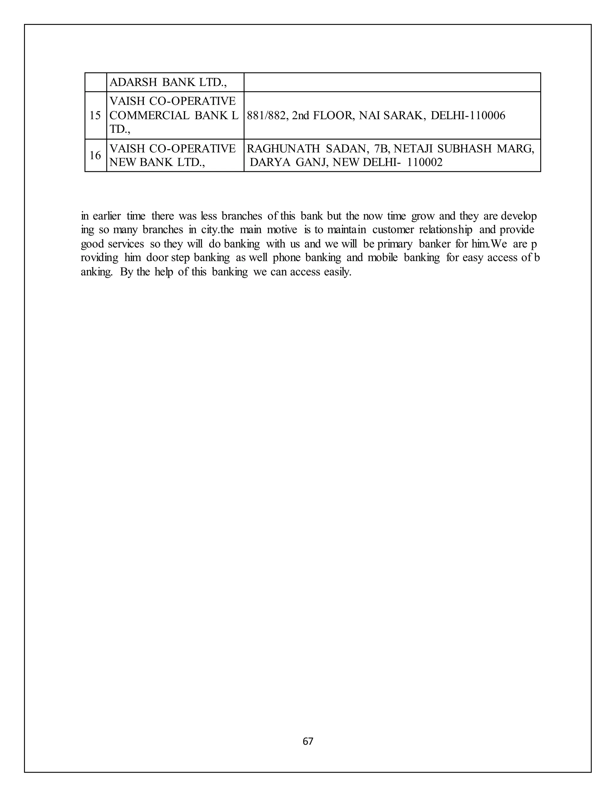 67
ADARSH BANK LTD.,
15
VAISH CO-OPERATIVE
COMMERCIAL BANK L
TD.,
881/882, 2nd FLOOR, NAI SARAK, DELHI-110006
16
VAISH CO-OPERATIVE
NEW BANK LTD.,
RAGHUNATH SADAN, 7B, NETAJI SUBHASH MARG,
DARYA GANJ, NEW DELHI- 110002
in earlier time there was less branches of this bank but the now time grow and they are develop
ing so many branches in city.the main motive is to maintain customer relationship and provide
good services so they will do banking with us and we will be primary banker for him.We are p
roviding him door step banking as well phone banking and mobile banking for easy access of b
anking. By the help of this banking we can access easily.
 