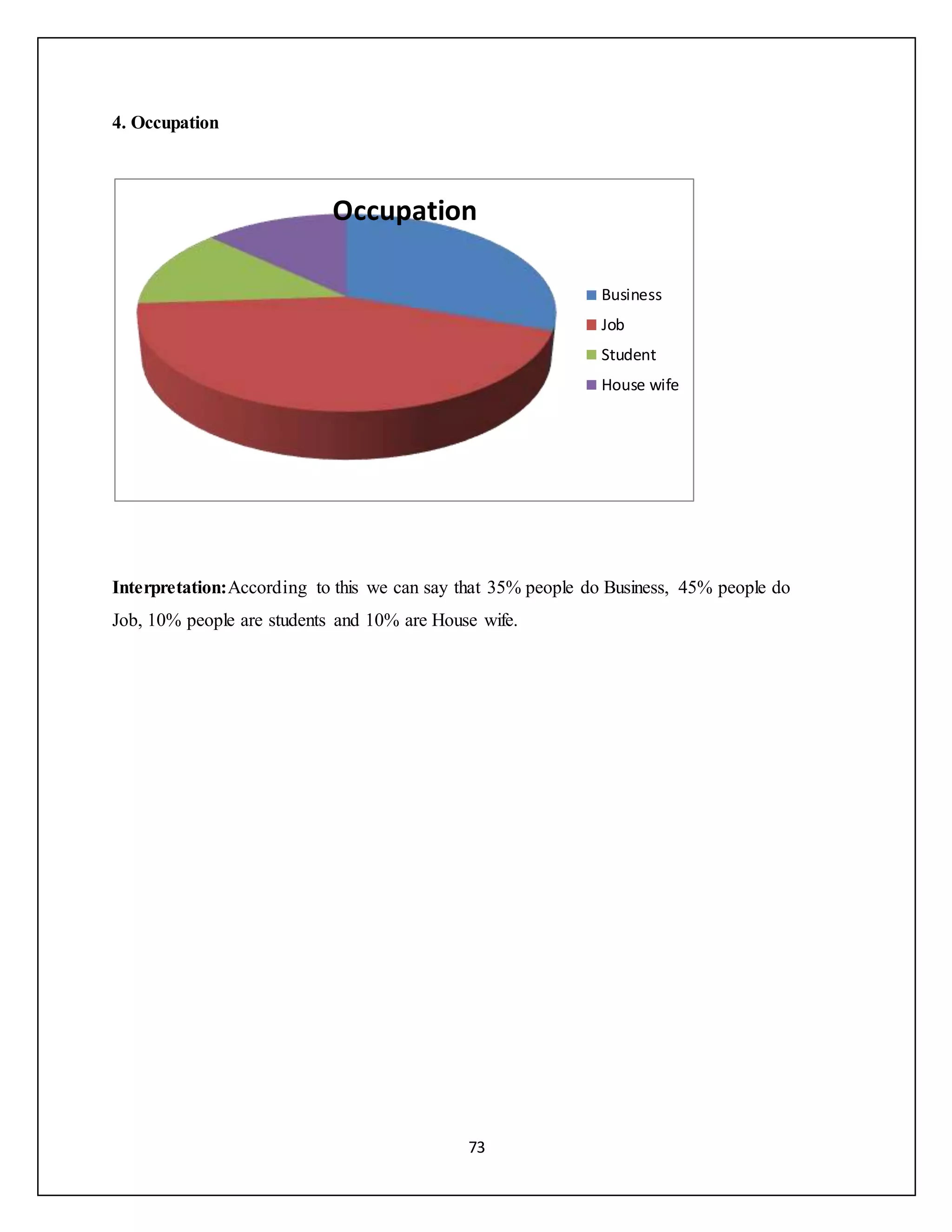 73
4. Occupation
Interpretation:According to this we can say that 35% people do Business, 45% people do
Job, 10% people are students and 10% are House wife.
Occupation
Business
Job
Student
House wife
 