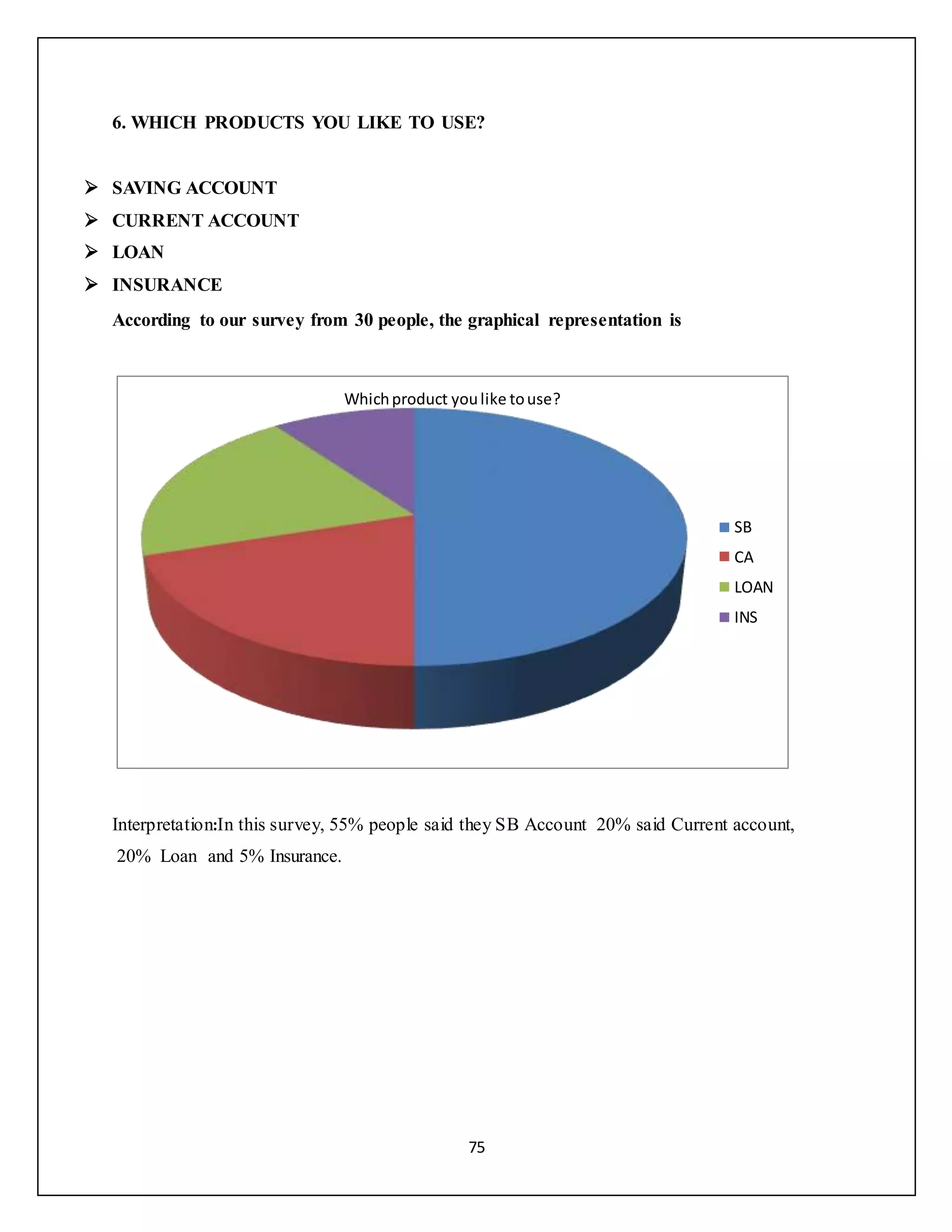 75
6. WHICH PRODUCTS YOU LIKE TO USE?
 SAVING ACCOUNT
 CURRENT ACCOUNT
 LOAN
 INSURANCE
According to our survey from 30 people, the graphical representation is
Interpretation:In this survey, 55% people said they SB Account 20% said Current account,
20% Loan and 5% Insurance.
Whichproduct youlike touse?
SB
CA
LOAN
INS
 