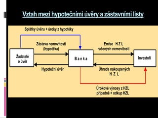 Vztah mezi hypotečními úvěry a zástavními listy

     Splátky úvěru + úroky z hypotéky


            Zástava nemovitosti                     Emise H Z L
                (hypotéka)                      ručených nemovitostí
Žadatelé                                Banka                          Investoři
 o úvěr
                Hypoteční úvěr                   Úhrada nakoupených
                                                       HZL


                                                Úrokové výnosy z HZL
                                                případně + odkup HZL
 