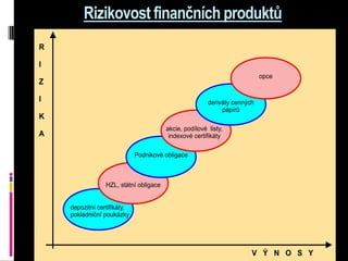 Rizikovost finančních produktů
R

I
                                                                           opce
Z

I                                                       deriváty cenných
                                                             papírů
K
                                        akcie, podílové listy,
A                                        indexové certifikáty

                             Podnikové obligace



                 HZL, státní obligace


    depozitní certifikáty,
    pokladniční poukázky




                                                                       V Ý N O S Y
 