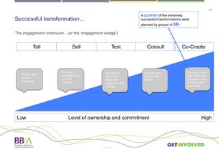 17
© BB&A 2013
The engagement continuum…(or the ‘engagement wedge’)
© BB&A 2015
Successful transformation…
Tell Sell Test Consult Co-Create
Low Level of ownership and commitment High
This is what
we are
changing
We need
employee buy-
in to the
change
We want to
check our
ideas and
insights for the
change
We want your
input for the
change
We want you to
help define the
change in order
to create real
ownership
A quarter of the extremely
successful transformations were
planned by groups of 50+
 