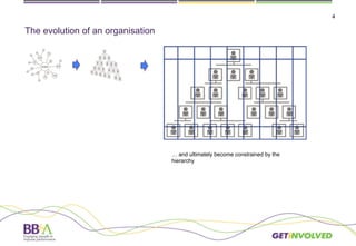 4
The evolution of an organisation
… and ultimately become constrained by the
hierarchy
 