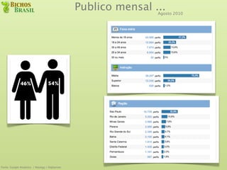 Publico mensal ...
                                                               Agosto 2010




              46%                 54%




Fonte: Google Analytics / Navegg / Adplanner
 