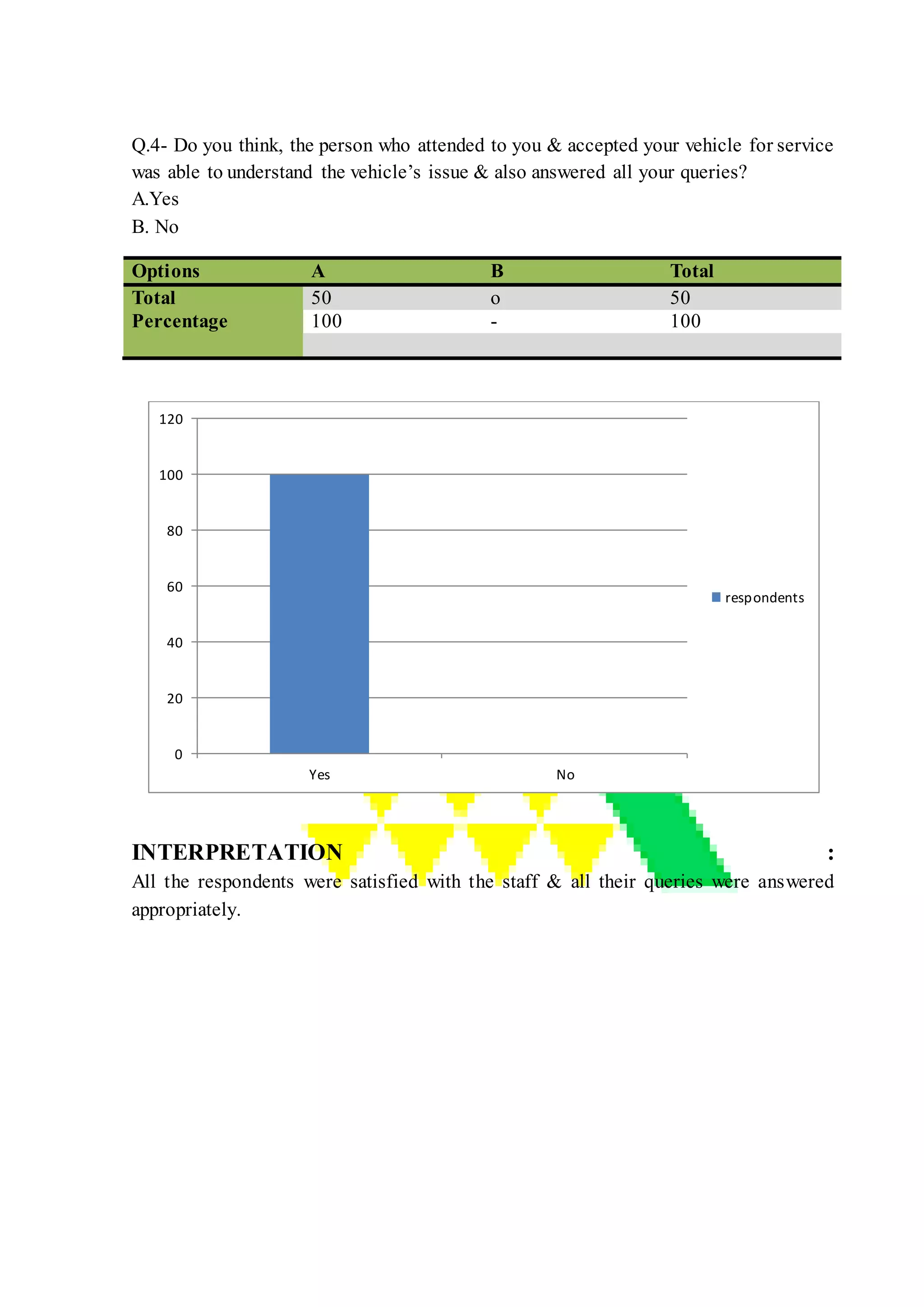 Q.4- Do you think, the person who attended to you & accepted your vehicle for service
was able to understand the vehicle’s issue & also answered all your queries?
A.Yes
B. No
Options A B Total
Total 50 o 50
Percentage 100 - 100
INTERPRETATION :
All the respondents were satisfied with the staff & all their queries were answered
appropriately.
0
20
40
60
80
100
120
Yes No
respondents
 