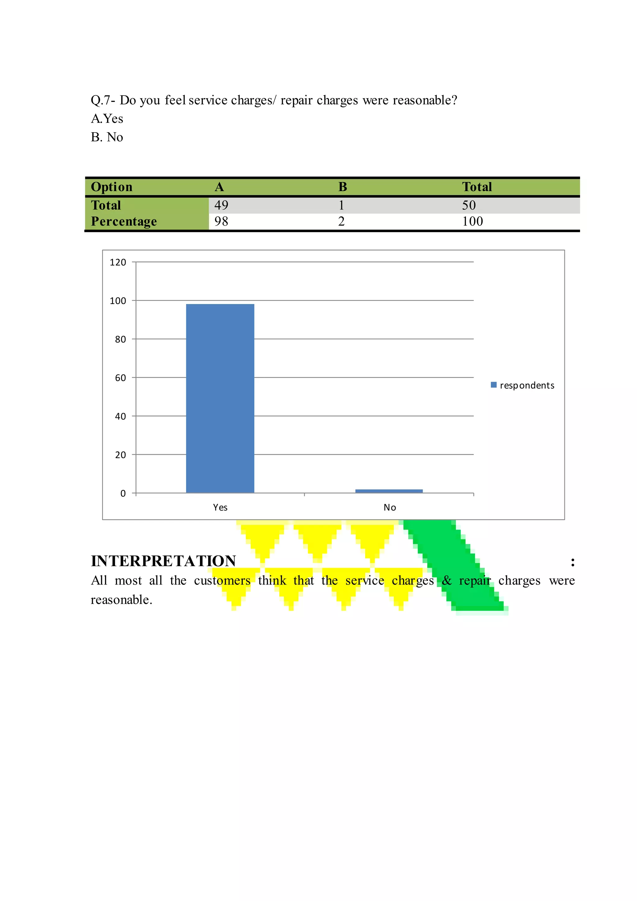 Q.7- Do you feel service charges/ repair charges were reasonable?
A.Yes
B. No
Option A B Total
Total 49 1 50
Percentage 98 2 100
INTERPRETATION :
All most all the customers think that the service charges & repair charges were
reasonable.
0
20
40
60
80
100
120
Yes No
respondents
 