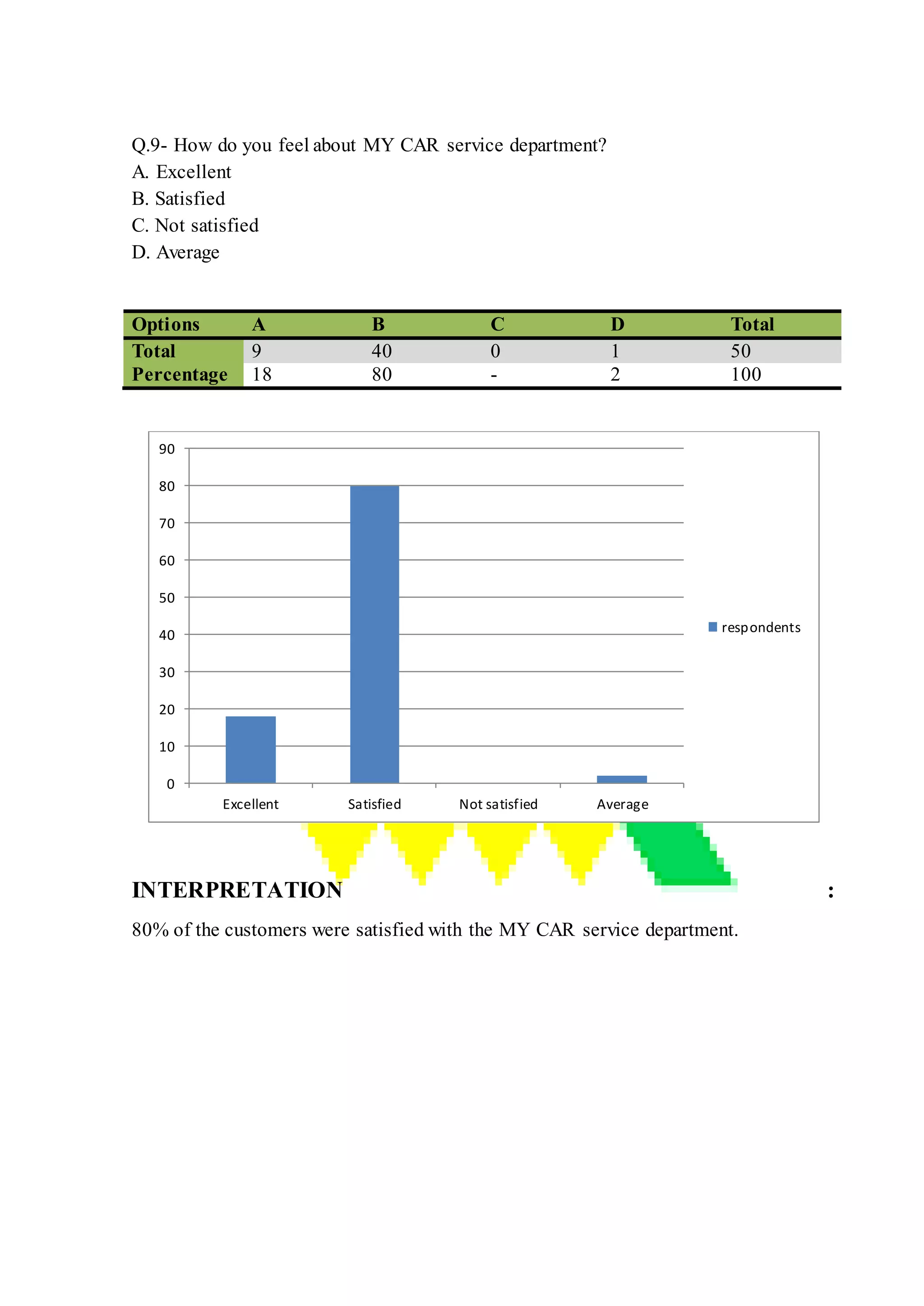 Q.9- How do you feel about MY CAR service department?
A. Excellent
B. Satisfied
C. Not satisfied
D. Average
Options A B C D Total
Total 9 40 0 1 50
Percentage 18 80 - 2 100
INTERPRETATION :
80% of the customers were satisfied with the MY CAR service department.
0
10
20
30
40
50
60
70
80
90
Excellent Satisfied Not satisfied Average
respondents
 