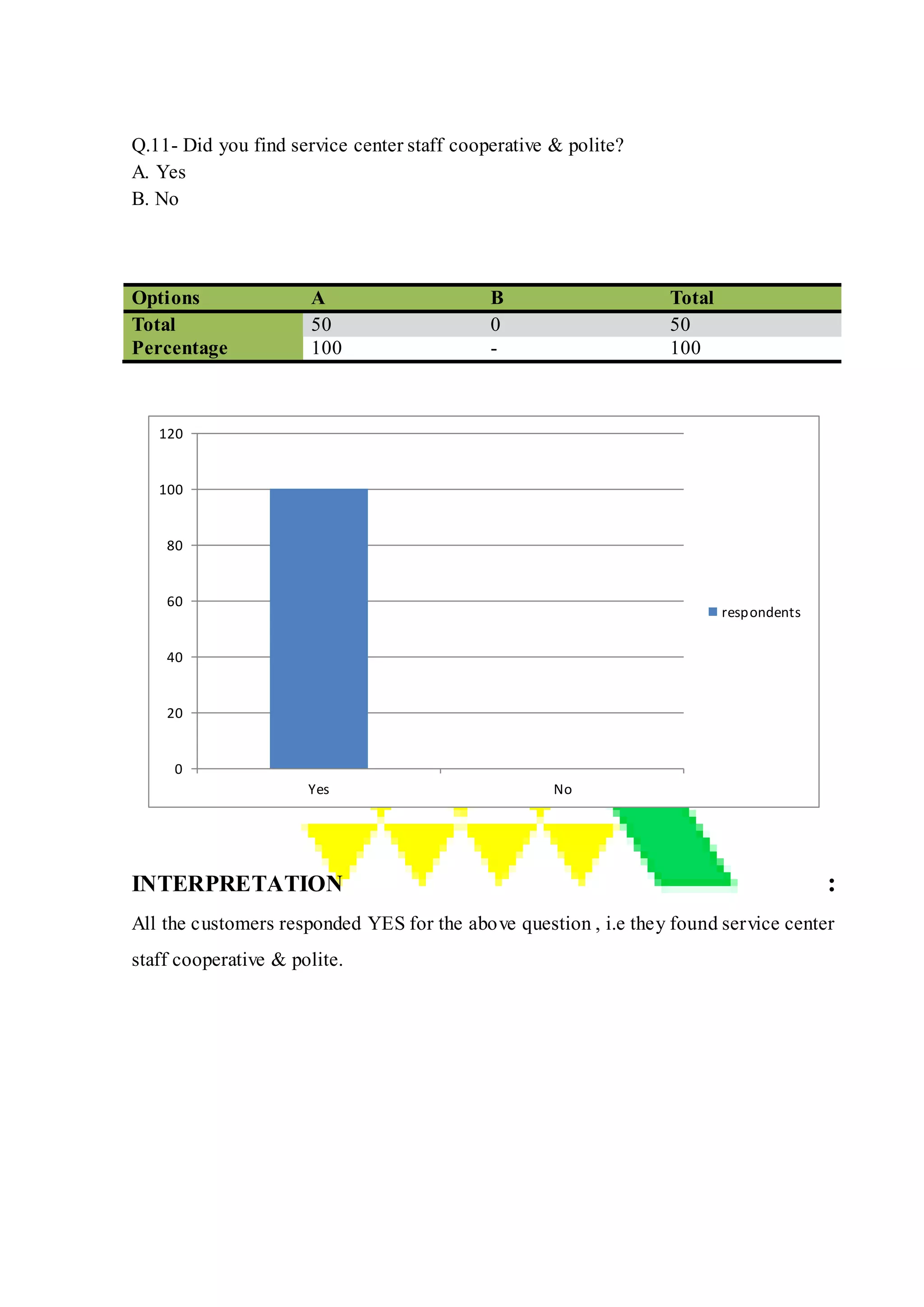 Q.11- Did you find service center staff cooperative & polite?
A. Yes
B. No
Options A B Total
Total 50 0 50
Percentage 100 - 100
INTERPRETATION :
All the customers responded YES for the above question , i.e they found service center
staff cooperative & polite.
0
20
40
60
80
100
120
Yes No
respondents
 