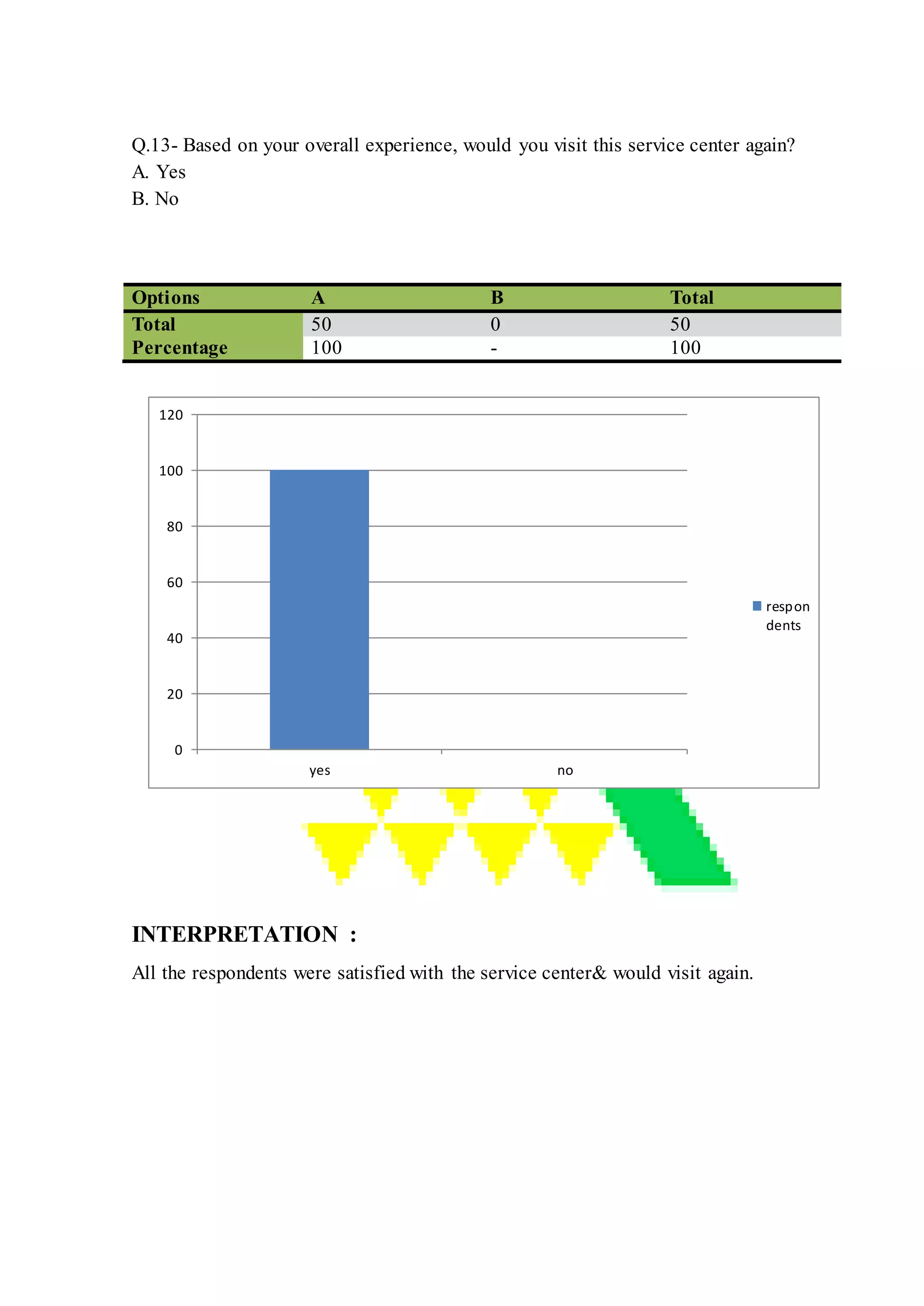 Q.13- Based on your overall experience, would you visit this service center again?
A. Yes
B. No
Options A B Total
Total 50 0 50
Percentage 100 - 100
INTERPRETATION :
All the respondents were satisfied with the service center& would visit again.
0
20
40
60
80
100
120
yes no
respon
dents
 