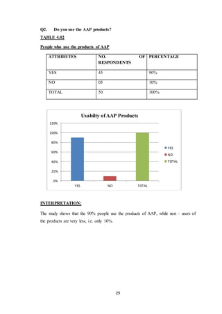 29
Q2. Do you use the AAP products?
TABLE 4.02
People who use the products of AAP
ATTRIBUTES NO. OF
RESPONDENTS
PERCENTAGE
YES 45 90%
NO 05 10%
TOTAL 50 100%
INTERPRETATION:
The study shows that the 90% people use the products of AAP, while non – users of
the products are very less, i.e. only 10%.
0%
20%
40%
60%
80%
100%
120%
YES NO TOTAL
Usabilty ofAAP Products
YES
NO
TOTAL
 
