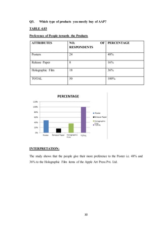 30
Q3. Which type of products you mostly buy of AAP?
TABLE 4.03
Preference of People towards the Products
ATTRIBUTES NO. OF
RESPONDENTS
PERCENTAGE
Posters 24 48%
Release Paper 8 16%
Holographic Film 18 36%
TOTAL 50 100%
INTERPRETATION:
The study shows that the people give their more preference to the Poster i.e. 48% and
36% to the Holographic Film items of the Apple Art Press Pvt. Ltd.
 