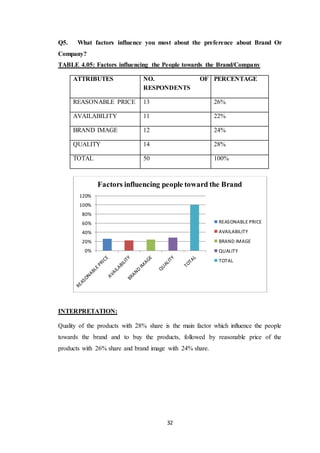 32
Q5. What factors influence you most about the preference about Brand Or
Company?
TABLE 4.05: Factors influencing the People towards the Brand/Company
ATTRIBUTES NO. OF
RESPONDENTS
PERCENTAGE
REASONABLE PRICE 13 26%
AVAILABILITY 11 22%
BRAND IMAGE 12 24%
QUALITY 14 28%
TOTAL 50 100%
INTERPRETATION:
Quality of the products with 28% share is the main factor which influence the people
towards the brand and to buy the products, followed by reasonable price of the
products with 26% share and brand image with 24% share.
0%
20%
40%
60%
80%
100%
120%
Factors influencing people toward the Brand
REASONABLE PRICE
AVAILABILITY
BRAND IMAGE
QUALITY
TOTAL
 