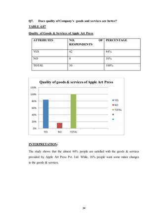 34
Q7. Does quality of Company’s goods and services are better?
TABLE 4.07
Quality of Goods & Services of Apple Art Press
ATTRIBUTES NO. OF
RESPONDENTS
PERCENTAGE
YES 42 84%
NO 8 16%
TOTAL 50 100%
INTERPRETATION:
The study shows that the almost 84% people are satisfied with the goods & services
provided by Apple Art Press Pvt. Ltd. While, 16% people want some minor changes
in the goods & services.
0%
20%
40%
60%
80%
100%
120%
YES NO TOTAL
Quality of goods & services ofApple Art Press
YES
NO
TOTAL
 
