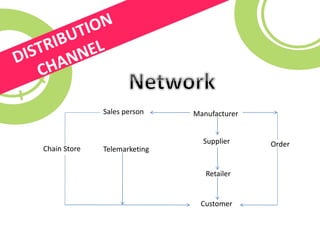 Sales person Manufacturer
Supplier
Retailer
Chain Store Telemarketing
Customer
Order
 