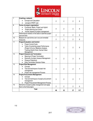 110
2017
7 Crashing a network:
 Concept and Calculation
 concept of PERT cost
2 2 2 6
8 Forms of project organization:
 Functional, Matrix, Project and Hybrid
 Project planning and control
 Human aspects of project management
4 2 2 8
9 Performance reviews on the basis of planned project
cost and time 2 2 2 6
10 Reasons for cost & time over runs and remedial
measures. 2 2 2 6
11 Project Evaluation and Control:
 Project Control Cycle
 Tools of monitoring project Performance
(Project S-Curve, Milestone Analysis,
Tracking (Gantt) Chart, Earned Value
Management
4 2 2 8
12 Project Closeout and Termination:
 Meaning of Project Termination
 Elements of project closeout Management
 Closeout Paperwork
 Early Termination Decision Rules
4 2 3 9
13 Project Risk Management
 Concept
 Tool and techniques of project risk
management
 Project risk management Process
3 2 2 7
14 Project Procurement Management
 Concept
 Tool and techniques of project procurement
management
 Project Procurement Management Process
3 2 2 7
15 Elements of project quality management and apply
them to the final project. 2 2 2 6
Total
48 32 37 117
 