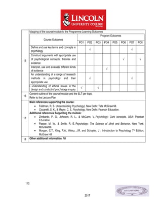 113
2017
15
Mapping of the course/module to the Programme Learning Outcomes
Course Outcomes
Program Outcomes
PO1 PO2 PO3 PO4 PO5 PO6 PO7 PO8
Define and use key terms and concepts in
psychology
√ √
Construct arguments with appropriate use
of psychological concepts, theories and
evidence
√ √
Interpret, use and evaluate different kinds
of evidence
√
An understanding of a range of research
methods in psychology and their
appropriate use
√ √
An understanding of ethical issues in the
design and conduct of psychology enquiry
√ √
16
Content outline of the course/module and the SLT per topic
Refer to the Lecture Plan
17
Main references supporting the course:
 Feldman, R. S. Understanding Psychology). New Delhi: Tata McGrawHill.
 Ciccarelli, S. K., & Meyer, C. E. Psychology. New Delhi: Pearson Education.
Additional references Supporting the module:
 Zimbardo, P. G., Johnson, R. L., & McCann, V. Psychology: Core concepts. USA: Pearson
Education.
 Passer, M. W., & Smith, R. E. Psychology: The Science of Mind and Behavior. New York:
McGrawHill.
 Morgan, C.T., King, R.A., Weisz, J.R. and Schopler, J : Introduction to Psychology 7th Edition;
McGraw Hill
18 Other additional information: Nil
 