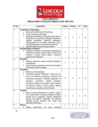 114
2017
YEAR 2 SEMESTER 4
MODULE NAME: PSYCHOLOGY (MODULE CODE: BBA 3763)
Sl. No. Lesson Plan Lecture Tutorial ILT Total
1 Introduction to Psychology:
 Nature and modern history of Psychology
 Common sense and psychology
 Similarities and differences with other social sciences;
Perspectives of psychology (Biological perspective,
cognitive perspective, behavioral perspective,
Psychodynamic and humanistic perspective, Socio-
cultural perspective and evolutionary perspective)
 Scientific method and psychological research
4 3 3 10
2 Biological Basis of Behavior:
 Importance of Biology in psychological understanding
of behavior, Neurons, nervous system, structure and
functions of central nervous system, Endocrine
system and its importance.
4 3 3 10
3 Sensation:
 Meaning, importance, sensory threshold, habituation
and adaptation
 Types of sensory experiences, structure and functions
of Visual and auditory sensation
3 3 3 8
4 Perception:
 Definition and characteristics
 Perceptual processes (Pathways in Brain and top-
down and bottom-up processing), subliminal and
extrasensory perception, Theoretical explanation of
perceptual organization (Gestalt principles),
Perceptual ambiguity and distortion. Social cognition
and behavior: process of social cognition, attitude,
social influence, prejudice and discrimination
6 3 4 13
5 Learning:
 Nature of learning (Behavioral vs. cognitive, instinct,
and complex forms of learning) Classical condition
learning and its application; Operant conditioning
learning and behavior modification and shaping,
Cognitive learning (cognitive map, insight and
observational learning)
4 3 3 10
6 Memory:
 Memory phenomenon and basic processes
5 3 3 11
 