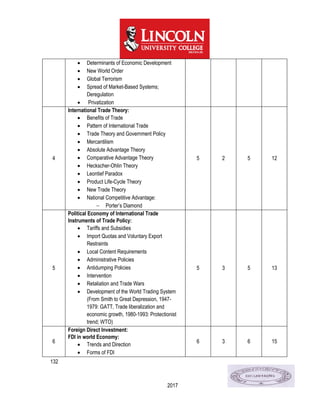 132
2017
 Determinants of Economic Development
 New World Order
 Global Terrorism
 Spread of Market-Based Systems;
Deregulation
 Privatization
4
International Trade Theory:
 Benefits of Trade
 Pattern of International Trade
 Trade Theory and Government Policy
 Mercantilism
 Absolute Advantage Theory
 Comparative Advantage Theory
 Heckscher-Ohlin Theory
 Leontief Paradox
 Product Life-Cycle Theory
 New Trade Theory
 National Competitive Advantage:
 Porter’s Diamond
5 2 5 12
5
Political Economy of International Trade
Instruments of Trade Policy:
 Tariffs and Subsidies
 Import Quotas and Voluntary Export
Restraints
 Local Content Requirements
 Administrative Policies
 Antidumping Policies
 Intervention
 Retaliation and Trade Wars
 Development of the World Trading System
(From Smith to Great Depression, 1947-
1979: GATT, Trade liberalization and
economic growth, 1980-1993: Protectionist
trend; WTO)
5 3 5 13
6
Foreign Direct Investment:
FDI in world Economy:
 Trends and Direction
 Forms of FDI
6 3 6 15
 