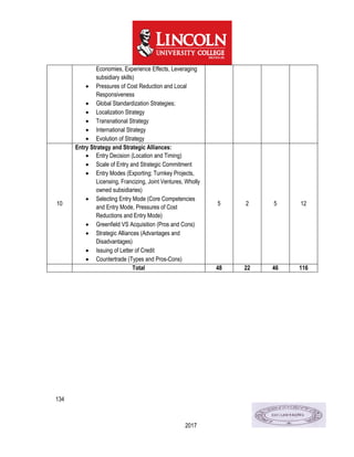 134
2017
Economies, Experience Effects, Leveraging
subsidiary skills)
 Pressures of Cost Reduction and Local
Responsiveness
 Global Standardization Strategies;
 Localization Strategy
 Transnational Strategy
 International Strategy
 Evolution of Strategy
10
Entry Strategy and Strategic Alliances:
 Entry Decision (Location and Timing)
 Scale of Entry and Strategic Commitment
 Entry Modes (Exporting; Turnkey Projects,
Licensing, Francizing, Joint Ventures, Wholly
owned subsidiaries)
 Selecting Entry Mode (Core Competencies
and Entry Mode, Pressures of Cost
Reductions and Entry Mode)
 Greenfield VS Acquisition (Pros and Cons)
 Strategic Alliances (Advantages and
Disadvantages)
 Issuing of Letter of Credit
 Countertrade (Types and Pros-Cons)
5 2 5 12
Total 48 22 46 116
 