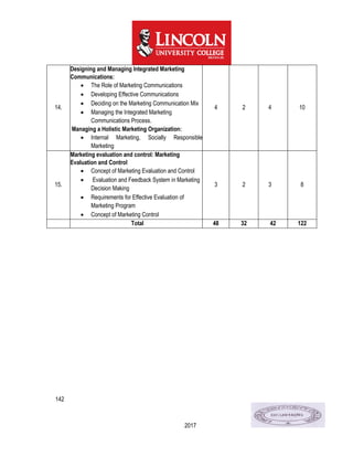 142
2017
14.
Designing and Managing Integrated Marketing
Communications:
 The Role of Marketing Communications
 Developing Effective Communications
 Deciding on the Marketing Communication Mix
 Managing the Integrated Marketing
Communications Process.
Managing a Holistic Marketing Organization:
 Internal Marketing, Socially Responsible
Marketing
4 2 4 10
15.
Marketing evaluation and control: Marketing
Evaluation and Control
 Concept of Marketing Evaluation and Control
 Evaluation and Feedback System in Marketing
Decision Making
 Requirements for Effective Evaluation of
Marketing Program
 Concept of Marketing Control
3 2 3 8
Total 48 32 42 122
 