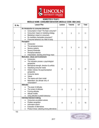 153
2017
SEMESTER 6 YEAR 3
MODULE NAME: CONSUMER BEHAVIOR (MODULE CODE: BBA 2443)
SI. No. Lesson Plan Lecture Tutorial ILT Total
1
An introduction to consumer behaviour
 Consumption in Asia? The Asian consumer?
 Consumers’ impact on marketing strategy
 Marketing’s impact on consumers
 Do marketers manipulate consumers?
 Consumer behaviour as a ﬁeld of study
5 3 3 11
2
Perception
 Introduction
 The perceptual process
 Sensory systems
 Sensory thresholds
 Perceptual selection
 Interpretation: deciding what things mean
5 3 4 12
3
Motivation, values and involvement:
 Introduction
 The motivation process: a psychological
perspective
 Motivational strength, direction & conﬂicts
 Classifying consumer needs
 Hidden motives: the psychoanalytical
perspective
 Consumer desire
 Values
 The means–end chain model
 Materialism: the ultimate ‘why’ of
consumption?
8 4 5 17
4
Attitudes:
 The power of attitudes
 The content of attitudes
 Forming attitudes
 Attitude models
 Using attitudes to predict behaviour
3 2 3 8
5
Individual decision-making:
 Consumers as problem-solvers
 Problem recognition
 Information search
 Evaluation of alternatives
 Product choice: selecting among alternatives
4 3 3 10
 