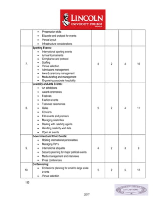 195
2017
 Presentation skills
 Etiquette and protocol for events
 Venue layout
 Infrastructure considerations
7.
Sporting Events:
 International sporting events
 Annual tournaments
 Compliance and protocol
 Staffing
 Venue selection
 Admissions management
 Award ceremony management
 Media briefing and management
 Organising corporate hospitality
4 2 4 10
8.
Celebrity and Arts Events:
 Art exhibitions
 Award ceremonies
 Festivals
 Fashion events
 Televised ceremonies
 Galas
 Concerts
 Film events and premiers
 Managing celebrities
 Dealing with celebrity agents
 Handling celebrity wish lists
 Open air events
5 2 4 11
9.
Government and Civic Events:
 Hosting international personalities
 Managing VIP’s
 International etiquette
 Security planning for major political events
 Media management and interviews
 Press conferences
4 2 3 9
10.
Conferencing:
 Conference planning for small to large scale
events
 Venue selection
5 2 5 12
 