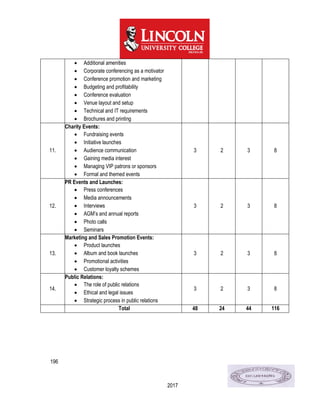 196
2017
 Additional amenities
 Corporate conferencing as a motivator
 Conference promotion and marketing
 Budgeting and profitability
 Conference evaluation
 Venue layout and setup
 Technical and IT requirements
 Brochures and printing
11.
Charity Events:
 Fundraising events
 Initiative launches
 Audience communication
 Gaining media interest
 Managing VIP patrons or sponsors
 Formal and themed events
3 2 3 8
12.
PR Events and Launches:
 Press conferences
 Media announcements
 Interviews
 AGM’s and annual reports
 Photo calls
 Seminars
3 2 3 8
13.
Marketing and Sales Promotion Events:
 Product launches
 Album and book launches
 Promotional activities
 Customer loyalty schemes
3 2 3 8
14.
Public Relations:
 The role of public relations
 Ethical and legal issues
 Strategic process in public relations
3 2 3 8
Total 48 24 44 116
 